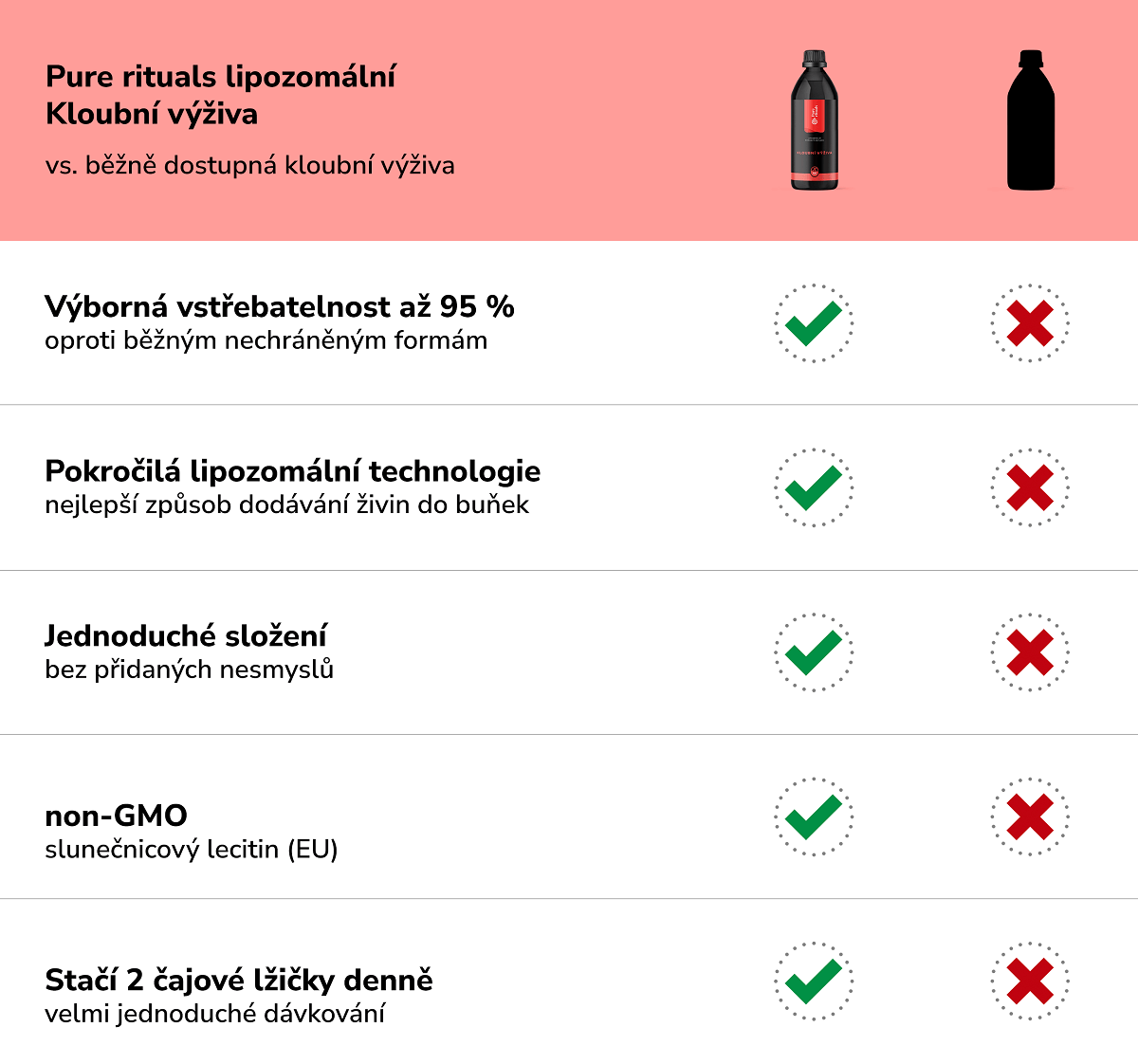 purerituals lipozomální kloubní výživa vs normální kloubní výživa